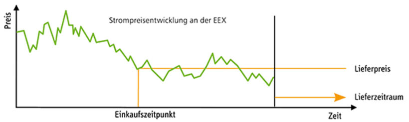 Liniendiagramm FairStrom-INDIVIDUAL