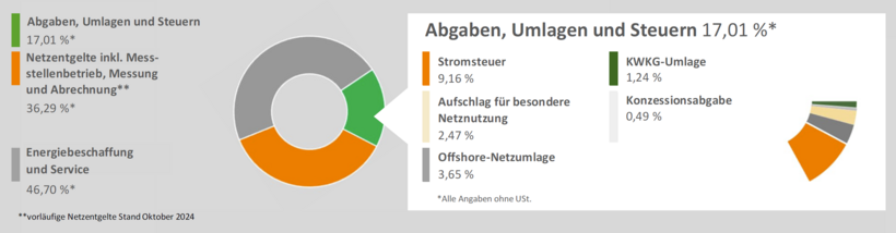 Tortendiagram, das die Zusammensetzung der Energiekosten veranschaulicht. Abgaben, Steuern und Umlagen sind hervorgehoben und deren Zusammensetzung wird dargestellt (Stormsteuer 9,16%; Aufschlag für besondere Netznutzung 2,47%, Offshore-Netzumlage 3,65%, KWKG-Umlage 1,24%, Konzessionsabgabe 0,49%)