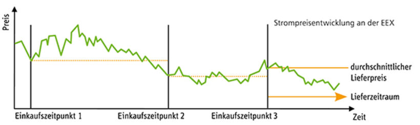 Diagramm FairStrom-TRANCHE