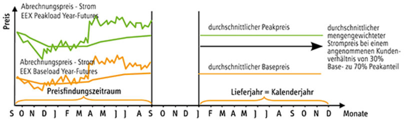 Diagramm FairStrom-FOND